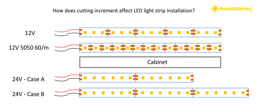 How cutting increment affects LED strip installation